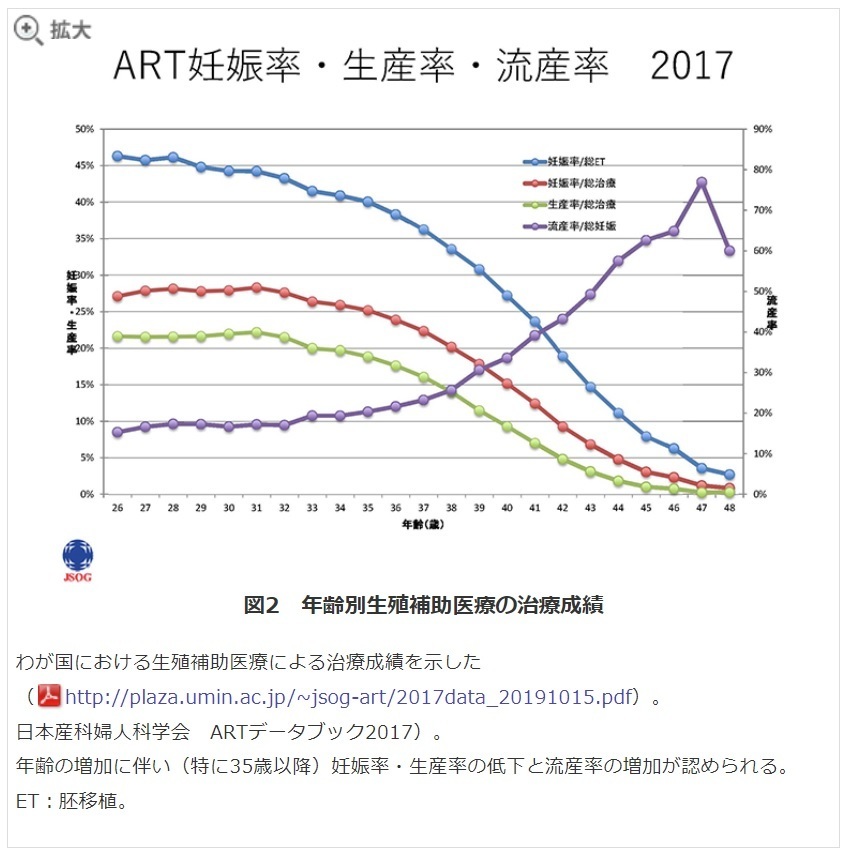 妊娠率・生産率・流産率