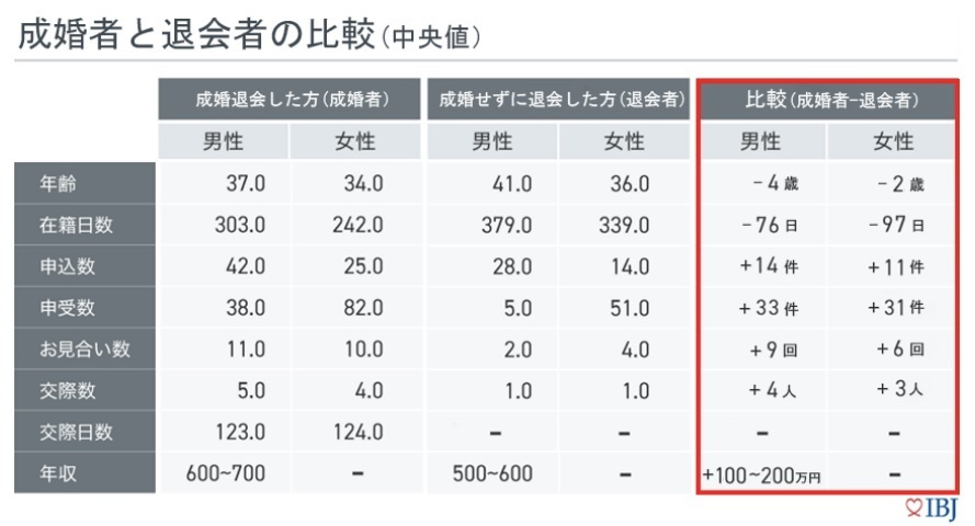 成婚者と退会者の比較