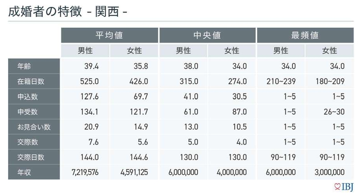 初婚年齢と交際期間