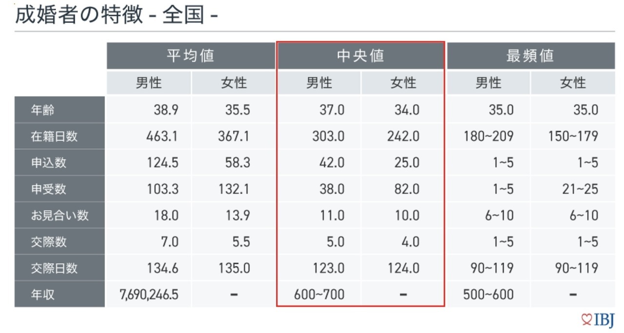 成婚者と退会者