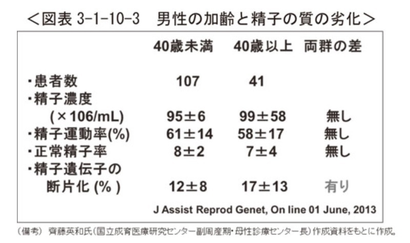 男性の加齢と精子の質の劣化