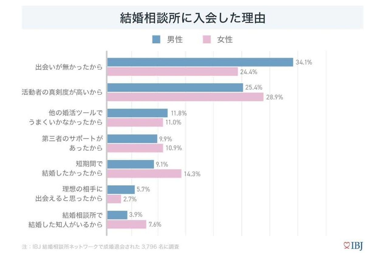 成婚者活動日数