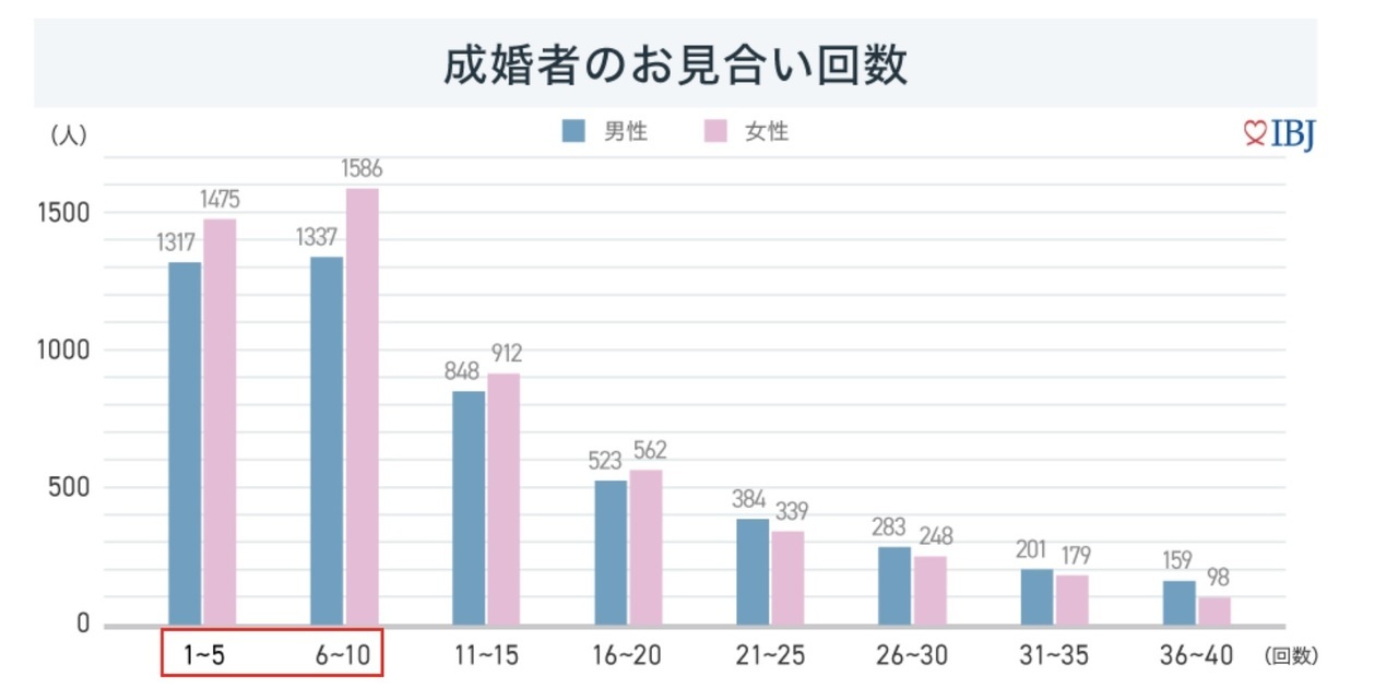 お見合い回数