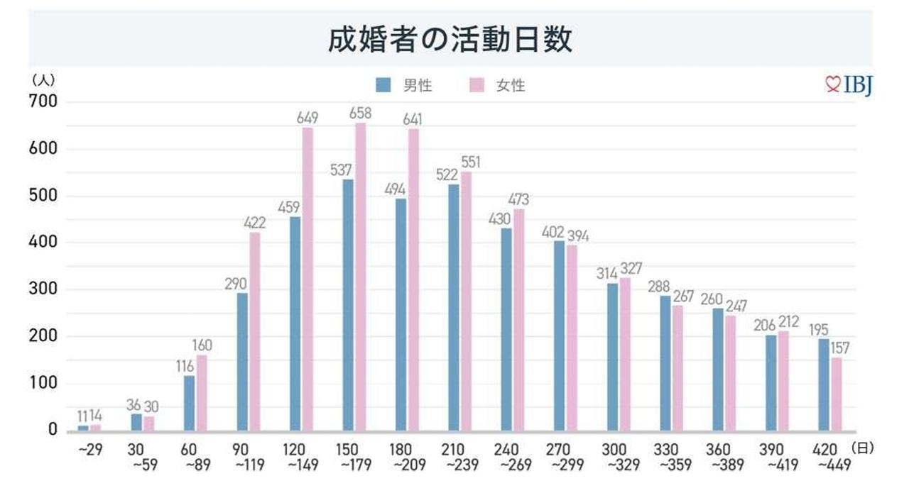 成婚者と退会者の比較