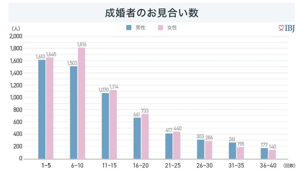 成婚と年齢