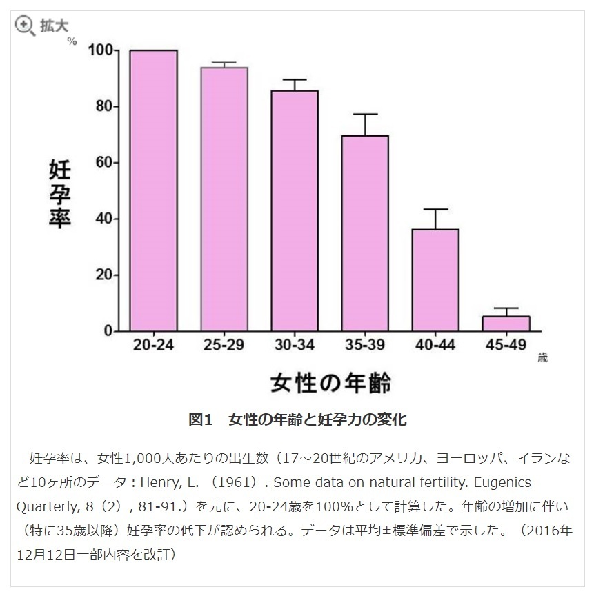 女性の年齢と妊孕率