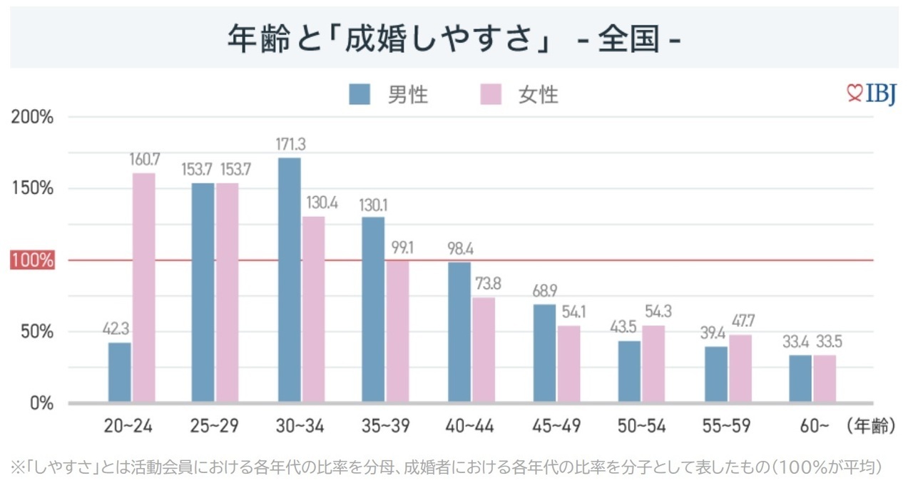 成婚と年齢