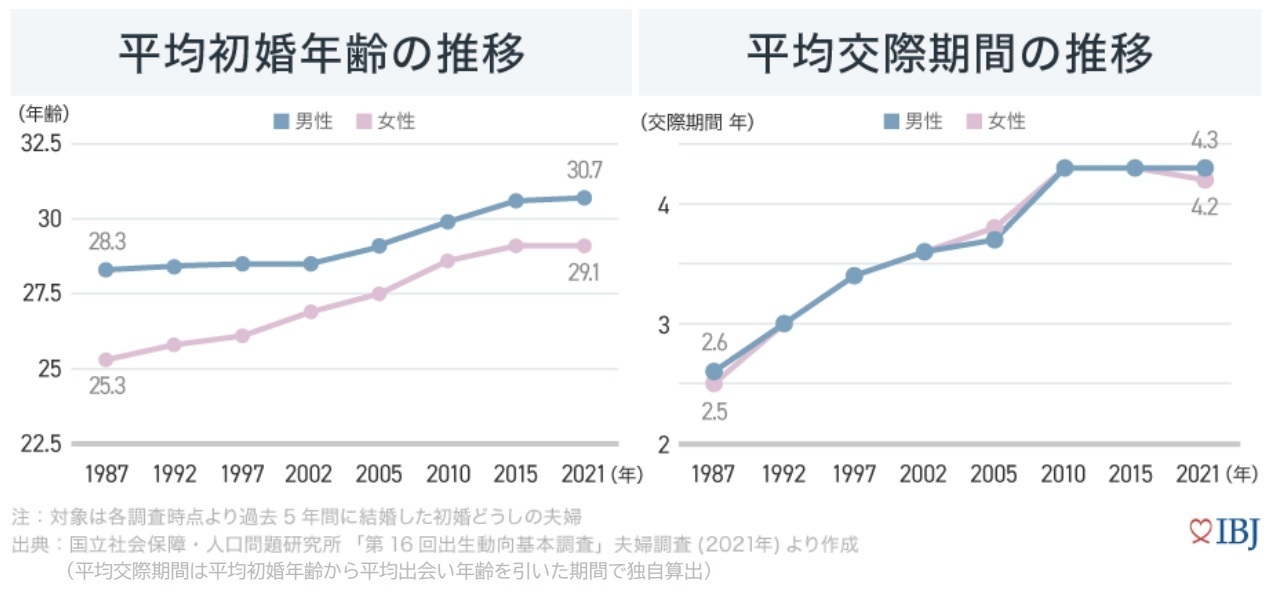 初婚年齢と交際期間