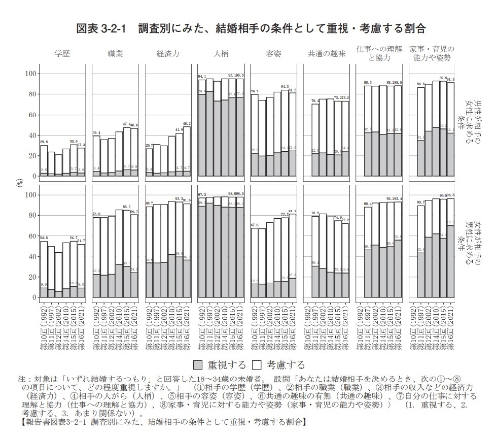 結婚相手の条件