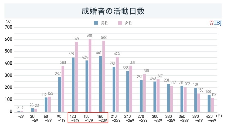 成婚者活動日数