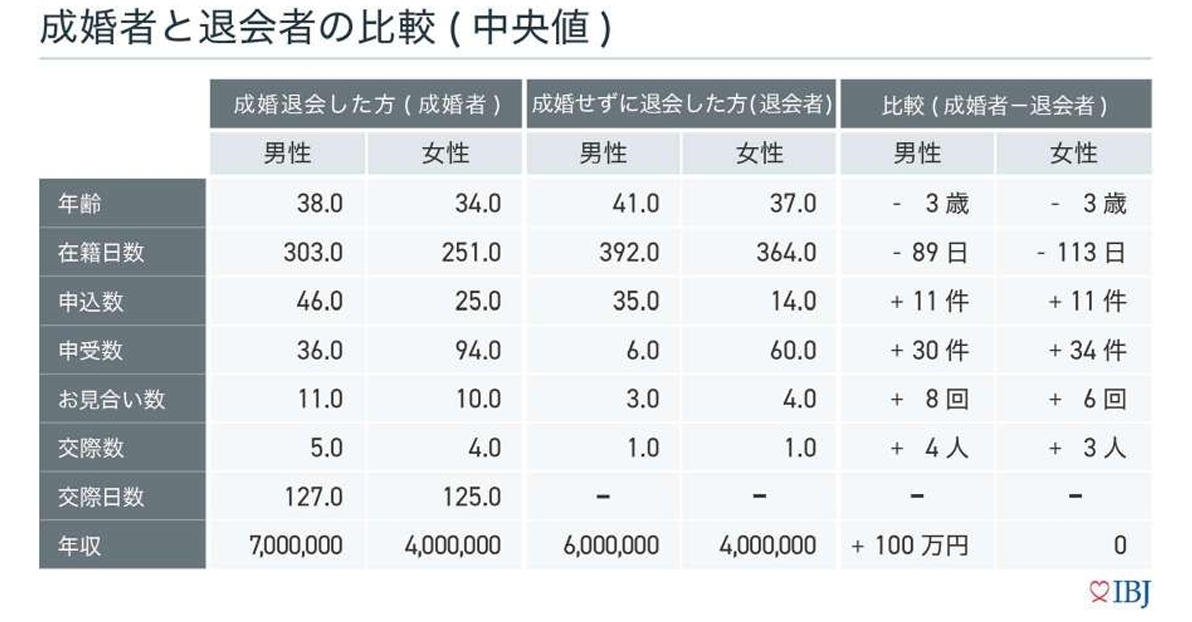 成婚者と退会者